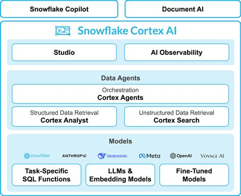 snowflake cortex